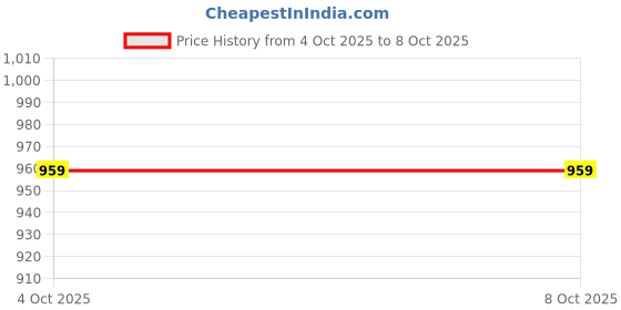 flipkart.com nestasia White and Blue Polka Dot Nitori Ceramic Set of 2 Square Plates with Section Chip & Dip Tray nestasia Price History Graph from 4 Oct 2025 to 7 Oct 2025