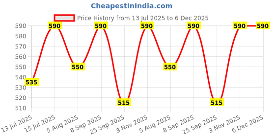 flipkart.com nestasia Yellow and Green Mandala Ceramic Long Dish with Handles for Snacks Tray nestasia Price History Graph from 13 Jul 2025 to 5 Dec 2025