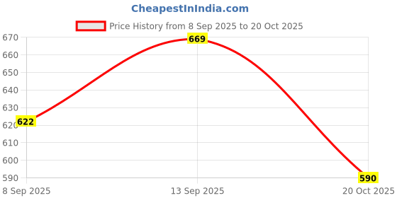 flipkart.com nestbond Stainless Steel Fruit & Vegetable Basket nestbond Price History Graph from 8 Sep 2025 to 20 Oct 2025
