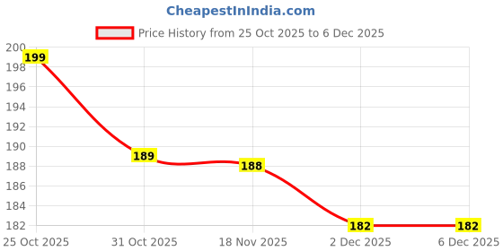 flipkart.com nestcart Pink Square Plate 8 Inches Half Plate nestcart Price History Graph from 25 Oct 2025 to 5 Dec 2025