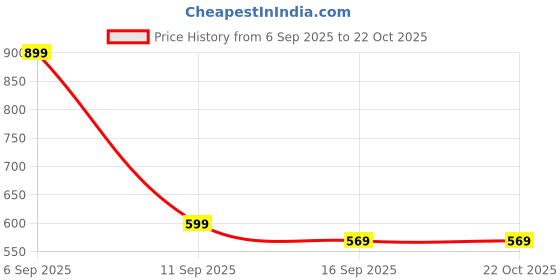 flipkart.com nestera 1 mini Dustbin, 2 Car Duster, 1 Car Washing Gloves, 1 600 GSM Microfiber cloth Combo nestera Price History Graph from 6 Sep 2025 to 20 Oct 2025