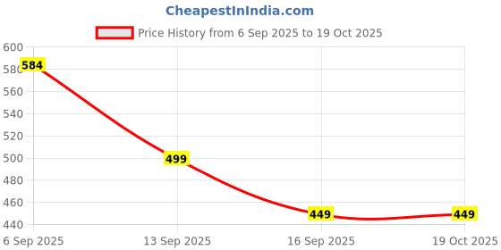 flipkart.com nestera 2 Car Duster, 2 Car Detailing Brush, 1 600 GSM Microfiber cloth Combo nestera Price History Graph from 6 Sep 2025 to 18 Oct 2025