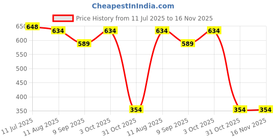 flipkart.com NESTIC Knife set Knife Price History Graph from 11 Jul 2025 to 16 Nov 2025