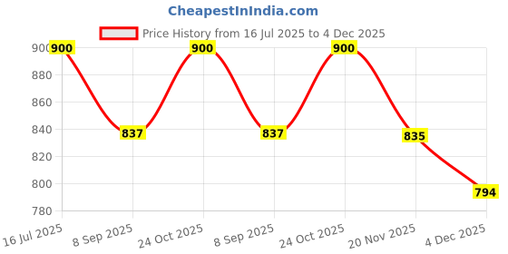 flipkart.com nestic NPF2160 Air Fryer nestic Price History Graph from 16 Jul 2025 to 4 Dec 2025