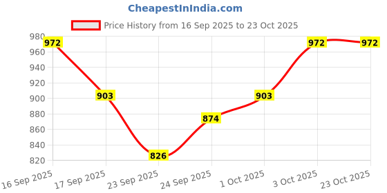 flipkart.com nesticc 2-in-1 Cat Food and Water Bowl Set Plastic, Steel Pet Bowl & Bottle nesticc Price History Graph from 16 Sep 2025 to 23 Oct 2025