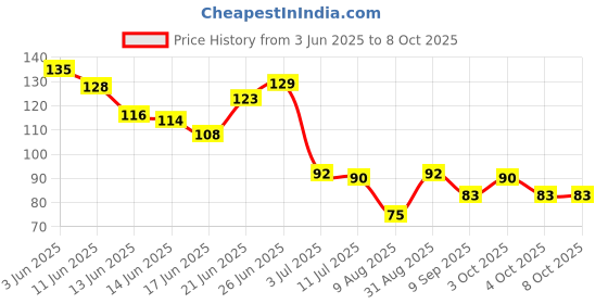 flipkart.com nestify Disposable Ear Lobe Support nestify Price History Graph from 3 Jun 2025 to 8 Oct 2025