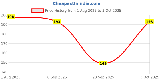 flipkart.com nestify Disposable Ear Lobe Support nestify Price History Graph from 1 Aug 2025 to 3 Oct 2025