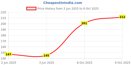 flipkart.com nestify Scratch Remover Wax nestify Price History Graph from 2 Jun 2025 to 9 Oct 2025