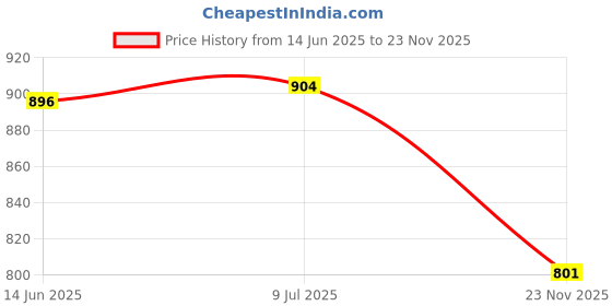 flipkart.com nestify Shelf Organizers nestify Price History Graph from 14 Jun 2025 to 23 Nov 2025