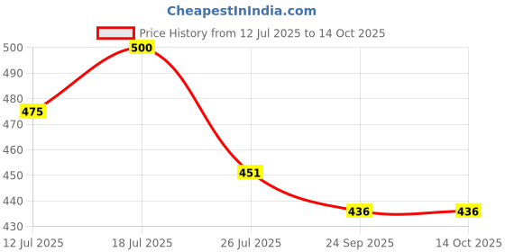 flipkart.com nestify Talking English Words Flash Cards for Kids Education Learning Device nestify Price History Graph from 12 Jul 2025 to 14 Oct 2025