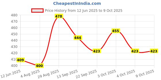 flipkart.com elc Nesting Eggs-Shape Sorter & Stacker-Learning & Educational Toys-12M+ elc Price History Graph from 12 Jun 2025 to 9 Oct 2025