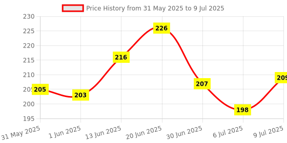 flipkart.com jugnoo Nesting Material for Birds for Making Nest, Manually Extracted Natural CoirFiber Bird House jugnoo Price History Graph from 31 May 2025 to 9 Jul 2025