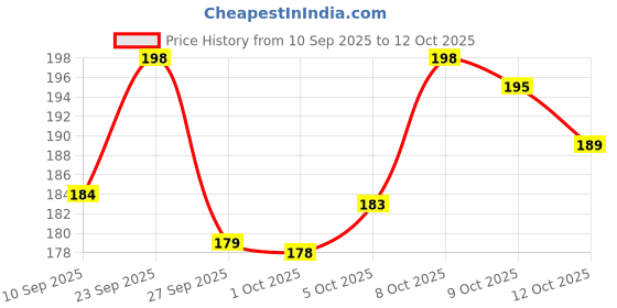 flipkart.com Nestio Pack OF 4 Wall Stand For Mobile Charging | AC TV Remote Wall Mount Holder Mobile Holder Price History Graph from 10 Sep 2025 to 12 Oct 2025