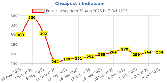 flipkart.com nestiva Multicolor Paper Sky Lantern nestiva Price History Graph from 30 Aug 2025 to 7 Oct 2025