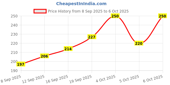 flipkart.com nestiva Multicolor Paper Sky Lantern nestiva Price History Graph from 8 Sep 2025 to 6 Oct 2025