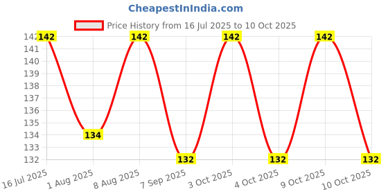 flipkart.com nestkart NKSBSD Foot Bodyboarding Leash nestkart Price History Graph from 16 Jul 2025 to 9 Oct 2025