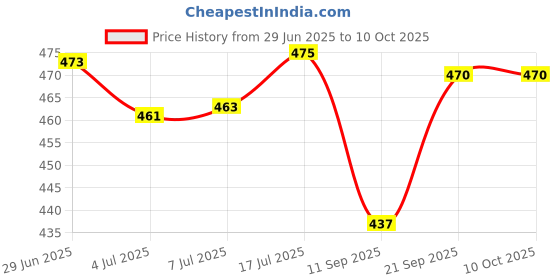 flipkart.com nestle by nestle NESTMILO400GIMP nestle by nestle Price History Graph from 29 Jun 2025 to 9 Oct 2025