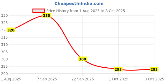 flipkart.com nestle cerelac Multi Grain Dal Veg Cereal from 12 to 24 Months Cereal nestle cerelac Price History Graph from 1 Aug 2025 to 8 Oct 2025