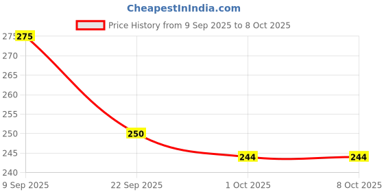 flipkart.com nestle cerelac Wheat Apple Carrot Cereal From 6 to 24 Months Cereal nestle cerelac Price History Graph from 9 Sep 2025 to 8 Oct 2025