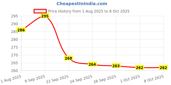 flipkart.com nestle cerelac Wheat Apple Cereal From 6 to 24 Months Cereal nestle cerelac Price History Graph from 1 Aug 2025 to 8 Oct 2025