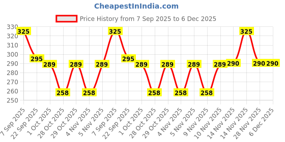 flipkart.com nestle cerelac Wheat Apple Cherry Baby Food Cereal for 8 to 24 Months Baby No Refined Sugar Cereal nestle cerelac Price History Graph from 7 Sep 2025 to 5 Dec 2025