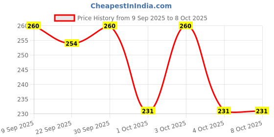flipkart.com nestle cerelac Wheat Cereal From 6 to 24 Months Cereal nestle cerelac Price History Graph from 9 Sep 2025 to 8 Oct 2025