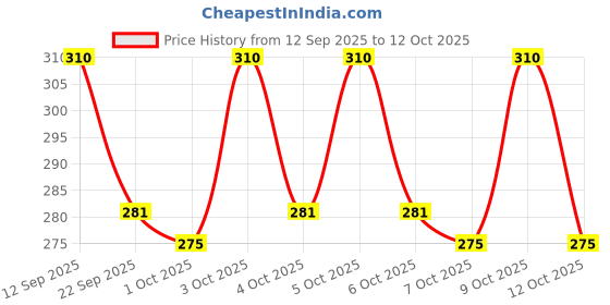 flipkart.com nestle cerelac Wheat Orange Cereal From 8 to 24 Months Cereal nestle cerelac Price History Graph from 12 Sep 2025 to 12 Oct 2025