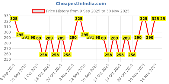 flipkart.com nestle cerelac Wheat Rice Mixed Fruit Baby Food for 10 to 24 Months Baby Source of Iron&Protein Cereal nestle cerelac Price History Graph from 9 Sep 2025 to 30 Nov 2025