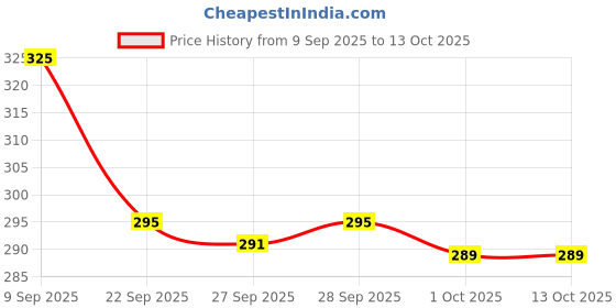 flipkart.com nestle cerelac Wheat-Rice Mixed Vegetable Cereal From 10 to 24 Months Cereal nestle cerelac Price History Graph from 9 Sep 2025 to 12 Oct 2025