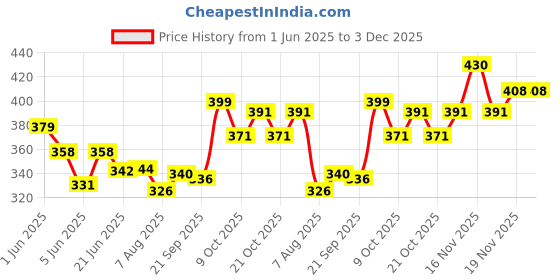 flipkart.com nestle Coffee-mate The Original Coffee Creamer nestle Price History Graph from 1 Jun 2025 to 3 Dec 2025