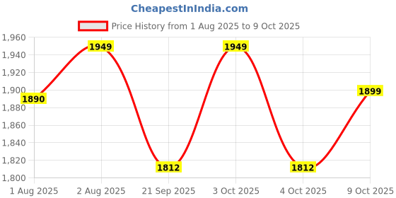 flipkart.com nestle Combo 400g (Pack of 2) - 5 Cereals With Milk + Honey & Wheat With Milk Cereal nestle Price History Graph from 1 Aug 2025 to 9 Oct 2025