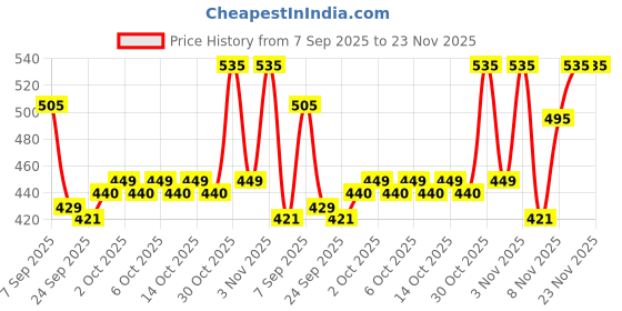 flipkart.com nestle lactogen Pro 1 Infant Formula Powder nestle lactogen Price History Graph from 7 Sep 2025 to 22 Nov 2025
