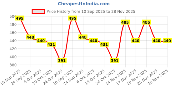 flipkart.com nestle lactogen Pro 2, Infant Formula, After, BIB nestle lactogen Price History Graph from 10 Sep 2025 to 28 Nov 2025