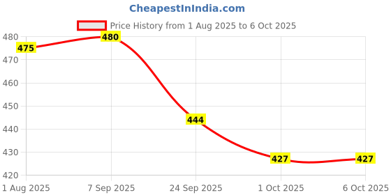 flipkart.com nestle lactogen Pro 3, Infant Formula, After, BIB nestle lactogen Price History Graph from 1 Aug 2025 to 5 Oct 2025