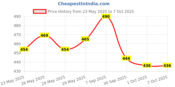 flipkart.com nestle lactogen Pro 4 Infant Formula Powder - After 18 months - Upto 24 months nestle lactogen Price History Graph from 23 May 2025 to 6 Oct 2025