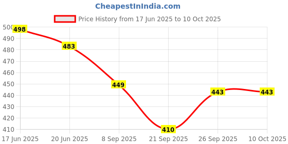 flipkart.com nestle MILO ACTIV - GO nestle Price History Graph from 17 Jun 2025 to 10 Oct 2025