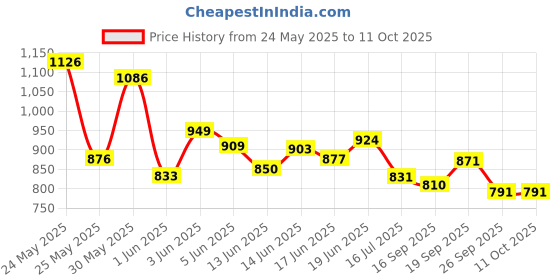 flipkart.com nestle Milo Activ Go Tin (Imported) nestle Price History Graph from 24 May 2025 to 9 Oct 2025