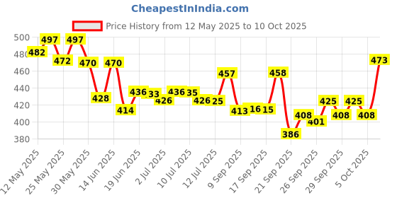 flipkart.com nestle Milo Active Go nestle Price History Graph from 12 May 2025 to 10 Oct 2025