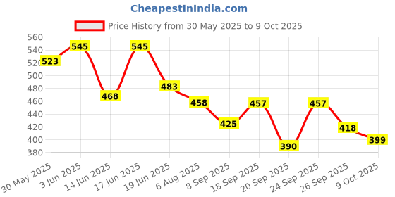 flipkart.com nestle Milo Active Go, 400g nestle Price History Graph from 30 May 2025 to 9 Oct 2025
