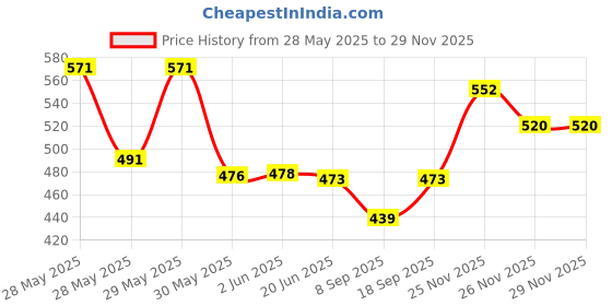 flipkart.com nestle Milo Active Go (Imported) nestle Price History Graph from 28 May 2025 to 28 Nov 2025