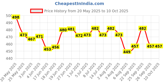 flipkart.com nestle Milo Active Go (Imported) 400 g nestle Price History Graph from 20 May 2025 to 9 Oct 2025