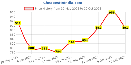 flipkart.com nestle Milo Active Go Tin, 400g (Imported) - Pack of 2 nestle Price History Graph from 30 May 2025 to 9 Oct 2025