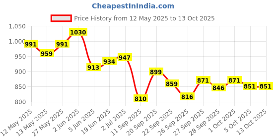 flipkart.com nestle Milo Active Go Tin Pack Of 2 nestle Price History Graph from 12 May 2025 to 13 Oct 2025