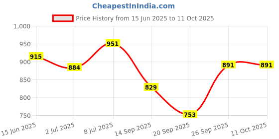 flipkart.com nestle milo new active go pack of (2) nestle Price History Graph from 15 Jun 2025 to 10 Oct 2025