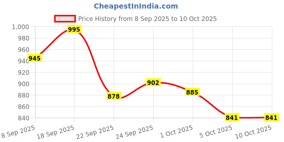 flipkart.com nestle nan excella pro 2 Powder Follow up Formula (After 6 months upto 12 months) nestle nan excella pro Price History Graph from 8 Sep 2025 to 9 Oct 2025