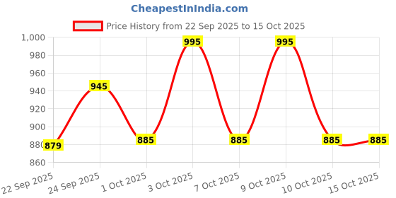 flipkart.com nestle nan excella pro FollowUp Formula Powder Stage 2 nestle nan excella pro Price History Graph from 22 Sep 2025 to 15 Oct 2025