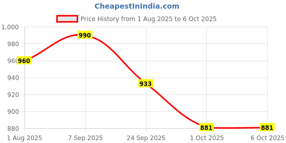 flipkart.com nestle nan excella pro Infant Formula with Probiotic&HMOs Stage 1 nestle nan excella pro Price History Graph from 1 Aug 2025 to 5 Oct 2025