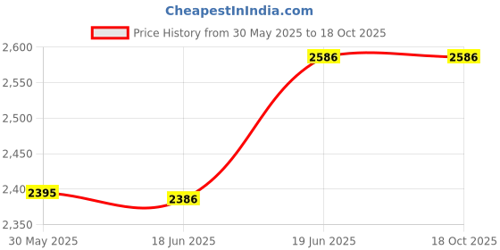 flipkart.com nestle Nan Optipro 3 - 400g Cereal nestle Price History Graph from 30 May 2025 to 18 Oct 2025