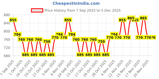 flipkart.com nestle nan pro 1 Infant Formula Powder Stage 1, Tin Pack Upto 6 Months nestle nan pro 1 Price History Graph from 7 Sep 2025 to 5 Dec 2025