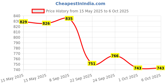 flipkart.com nestle nan pro 2 Follow-up Formula Powder, Stage 2 From 6 to 12 Months nestle nan pro 2 Price History Graph from 15 May 2025 to 5 Oct 2025
